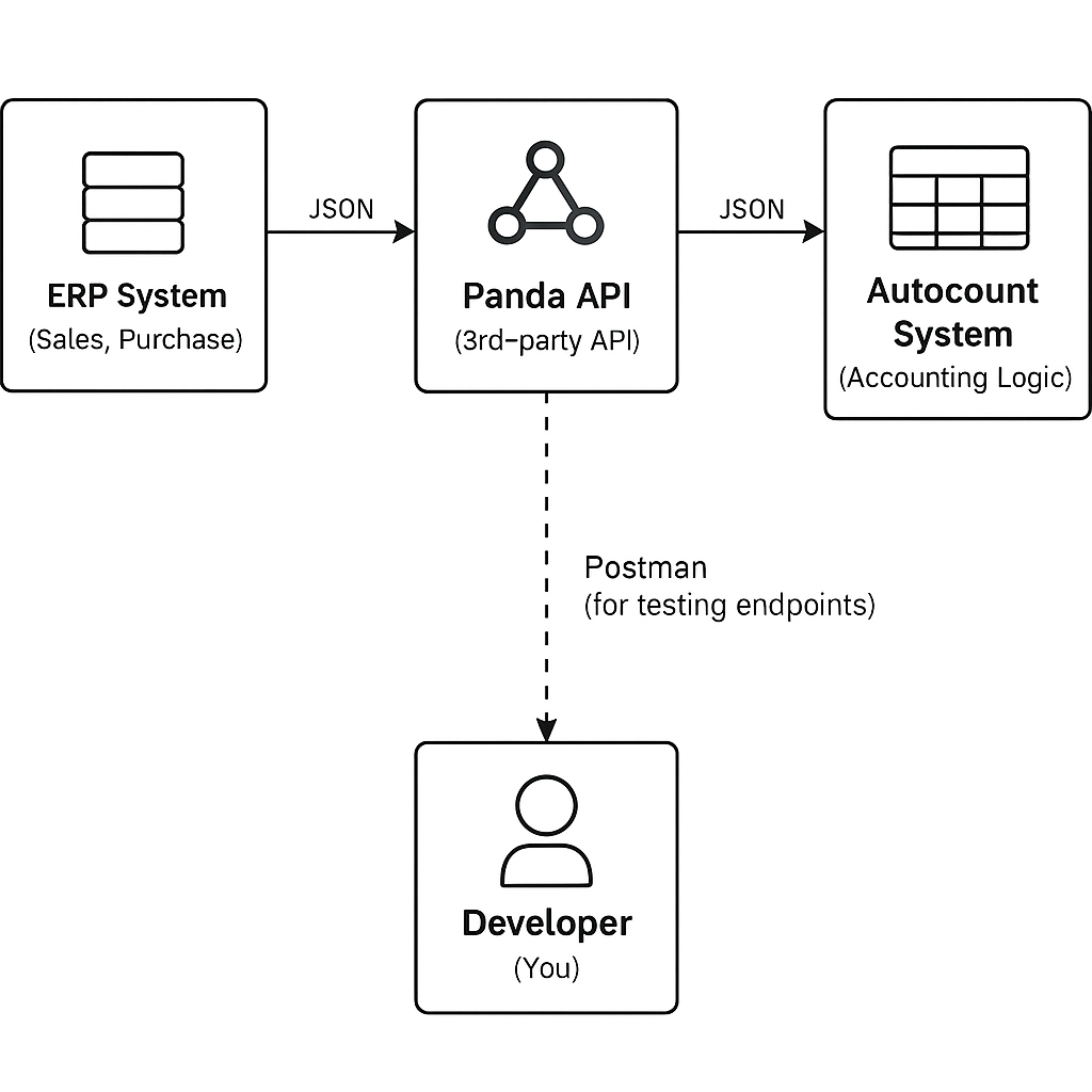 Integration with Autocount System via Panda API